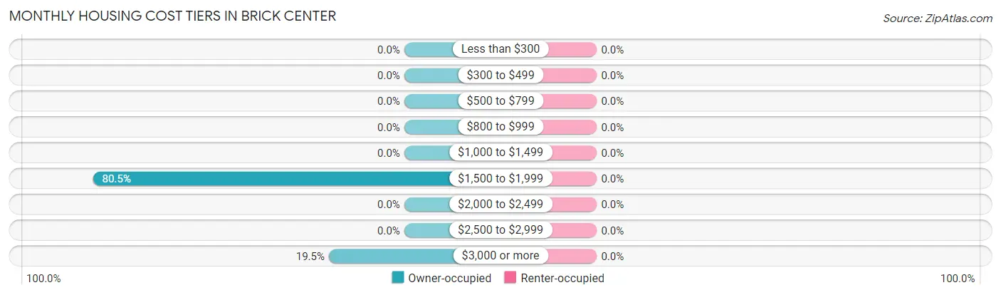 Monthly Housing Cost Tiers in Brick Center