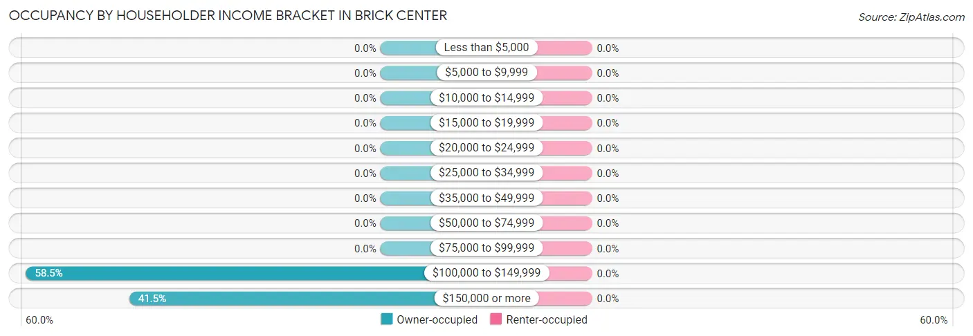 Occupancy by Householder Income Bracket in Brick Center