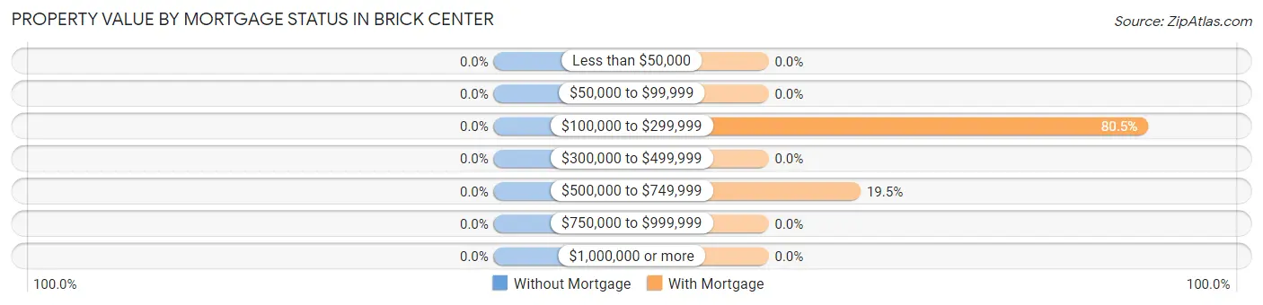 Property Value by Mortgage Status in Brick Center