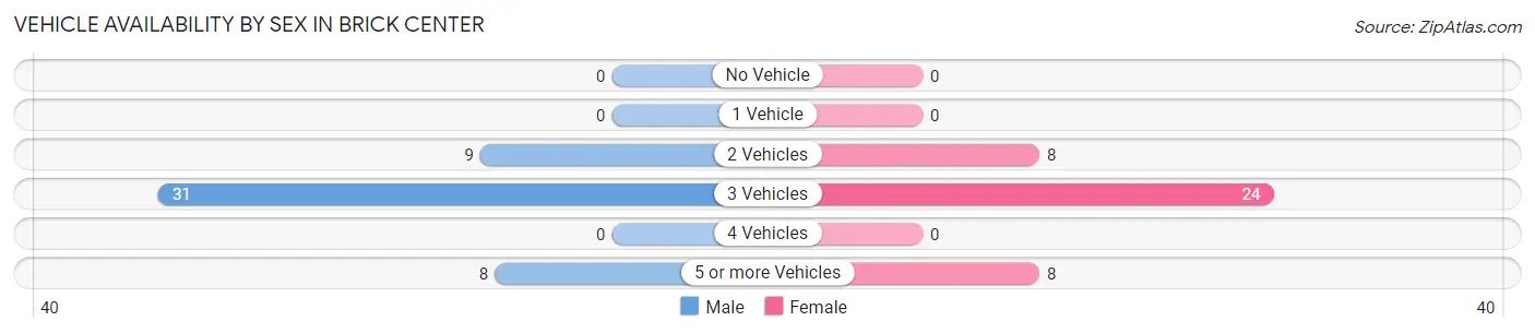 Vehicle Availability by Sex in Brick Center