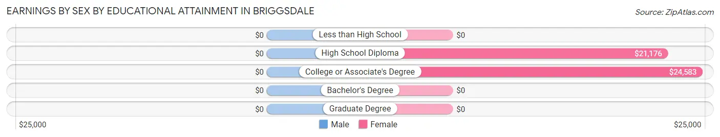 Earnings by Sex by Educational Attainment in Briggsdale