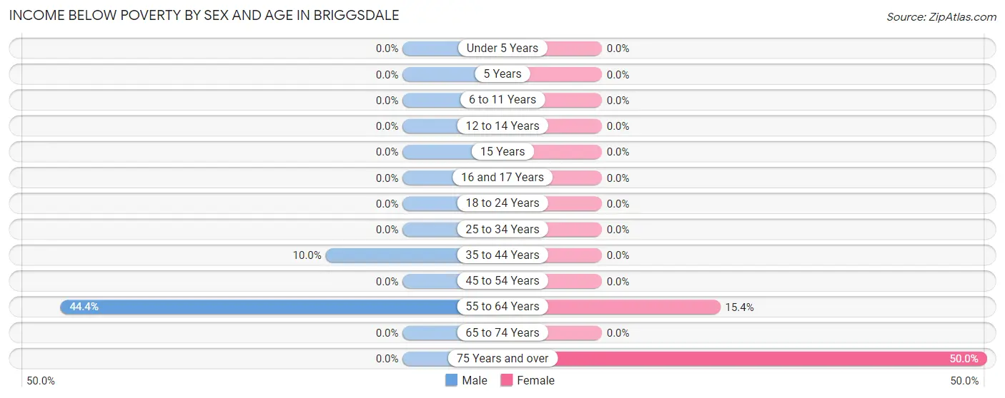 Income Below Poverty by Sex and Age in Briggsdale