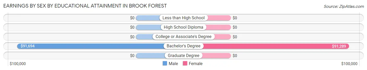 Earnings by Sex by Educational Attainment in Brook Forest