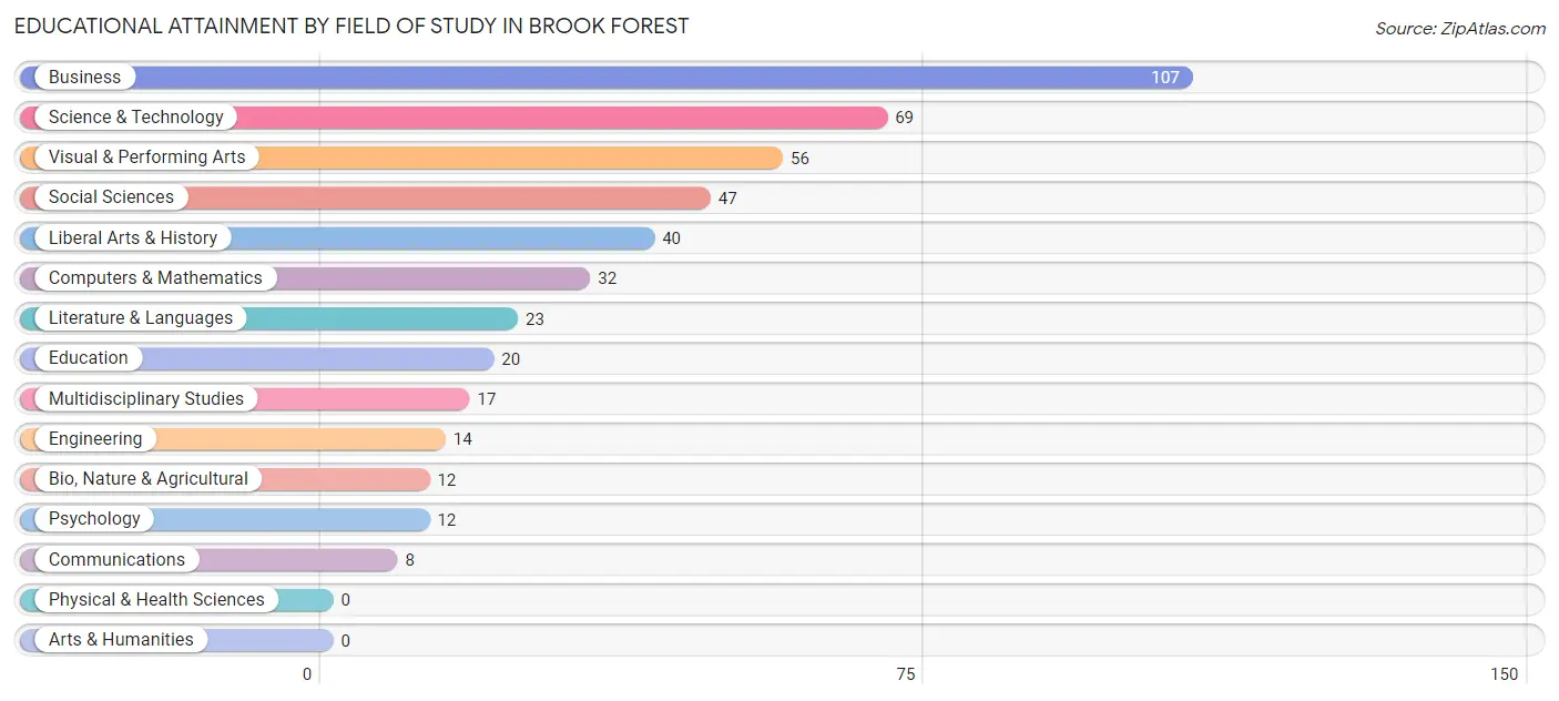 Educational Attainment by Field of Study in Brook Forest