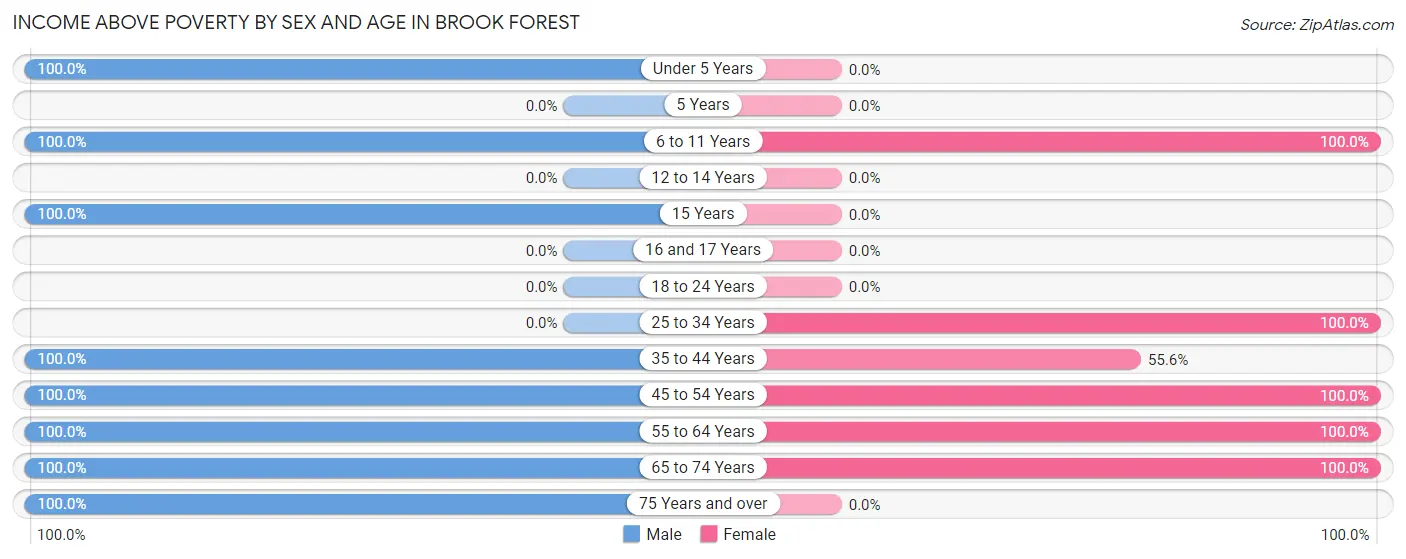Income Above Poverty by Sex and Age in Brook Forest