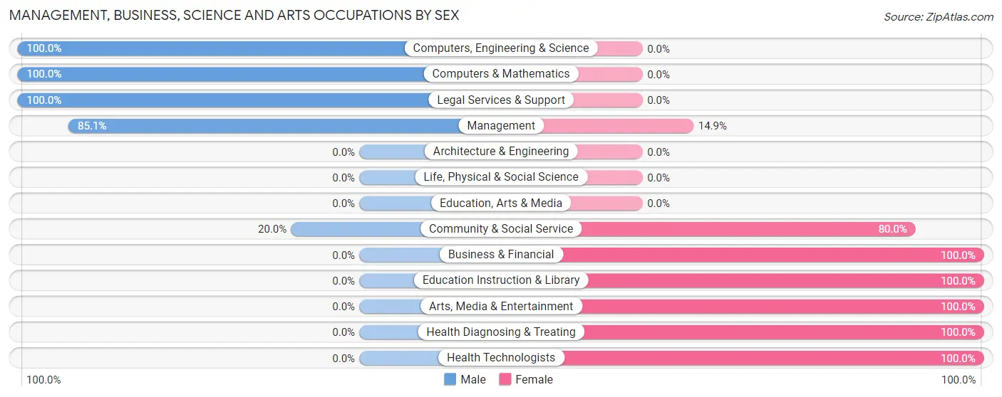 Management, Business, Science and Arts Occupations by Sex in Brook Forest