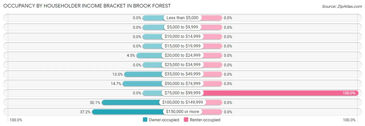 Occupancy by Householder Income Bracket in Brook Forest