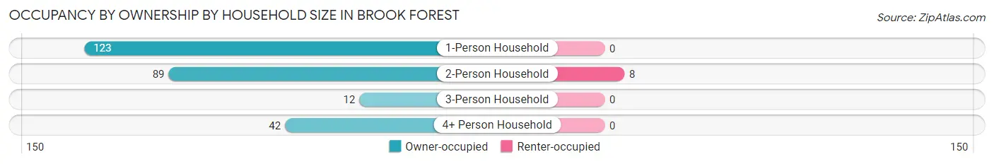 Occupancy by Ownership by Household Size in Brook Forest