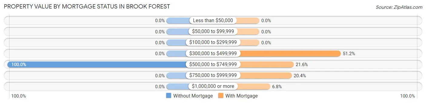 Property Value by Mortgage Status in Brook Forest