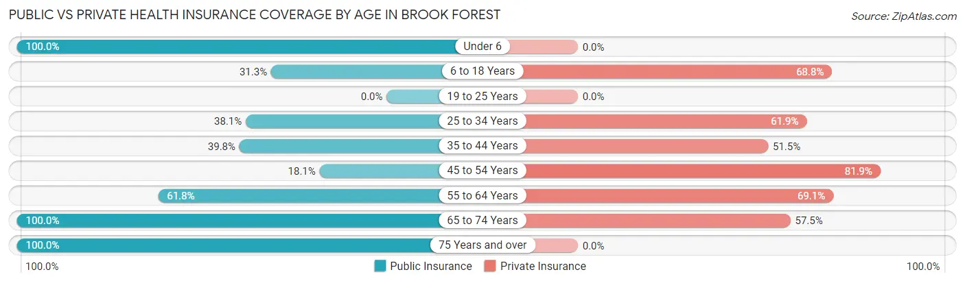Public vs Private Health Insurance Coverage by Age in Brook Forest