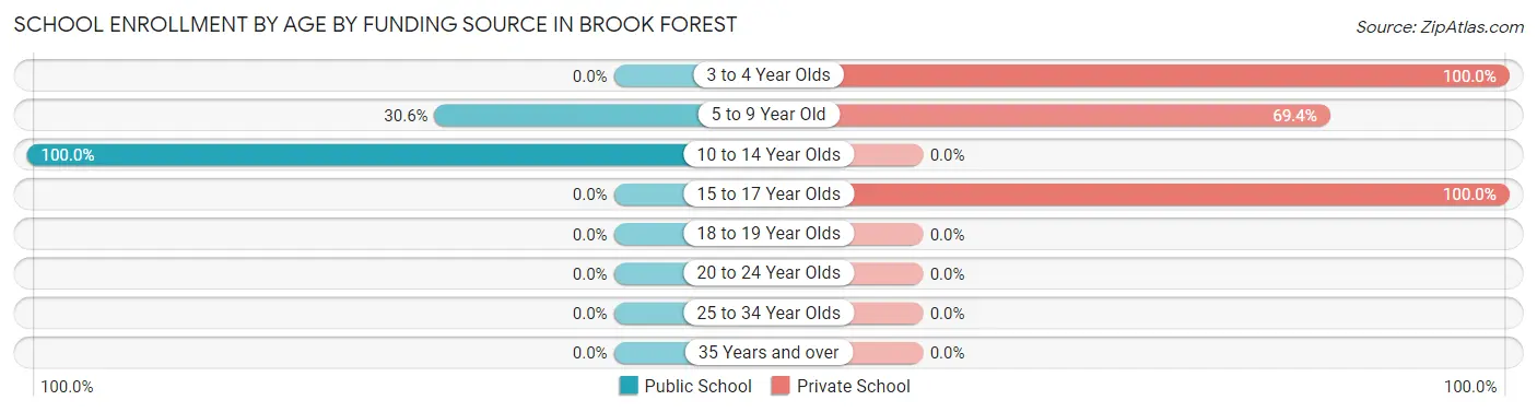 School Enrollment by Age by Funding Source in Brook Forest