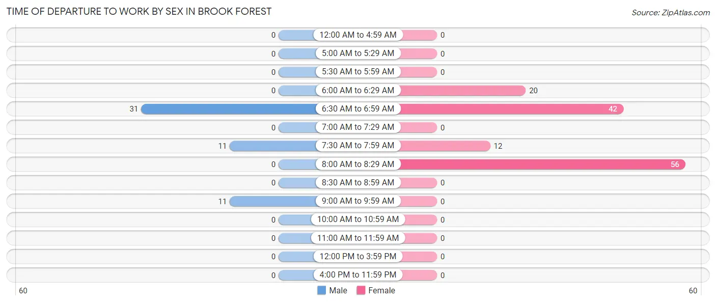 Time of Departure to Work by Sex in Brook Forest