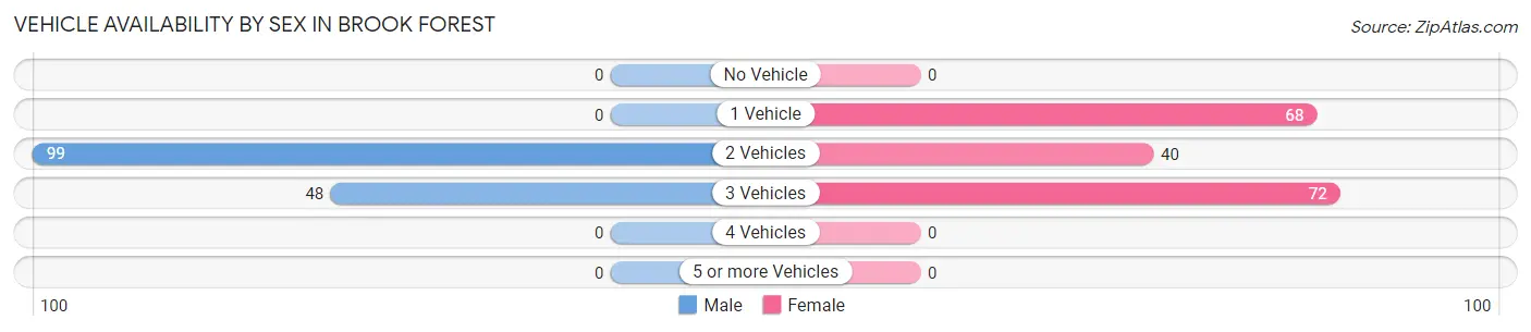 Vehicle Availability by Sex in Brook Forest