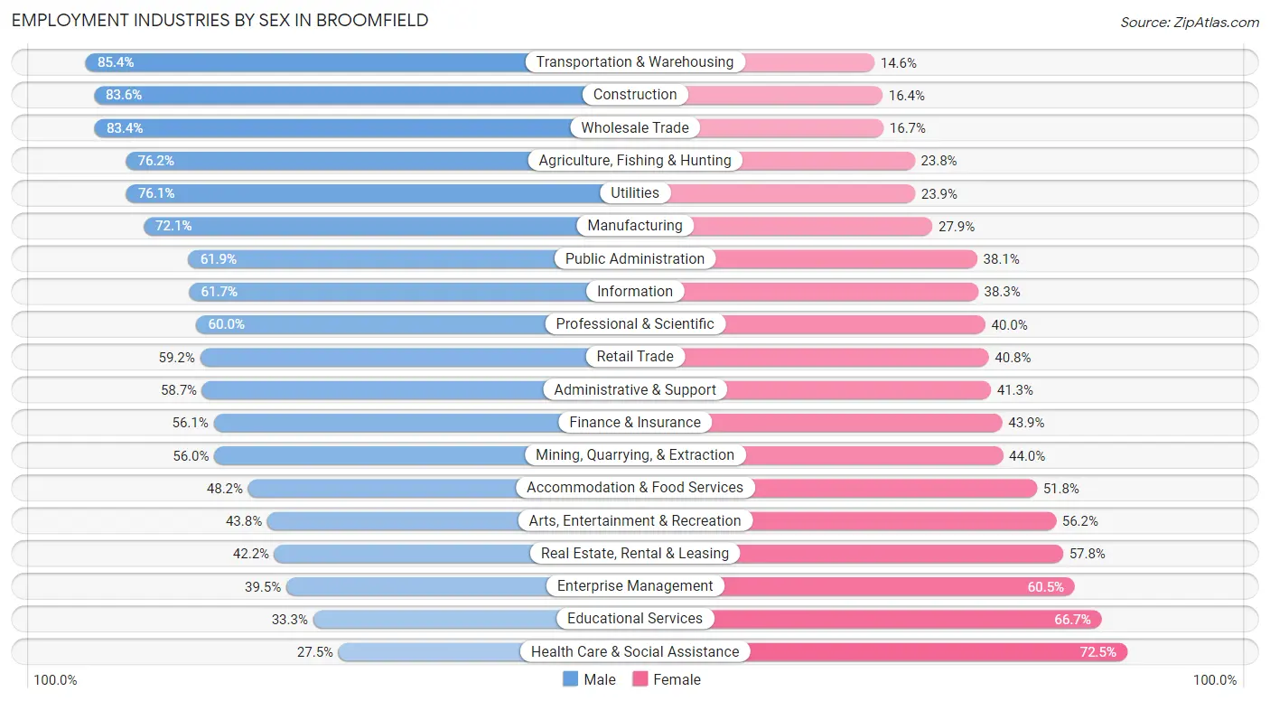 Employment Industries by Sex in Broomfield