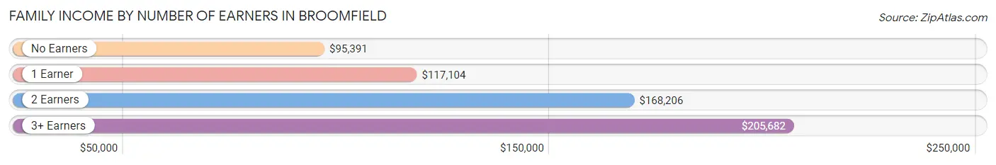 Family Income by Number of Earners in Broomfield