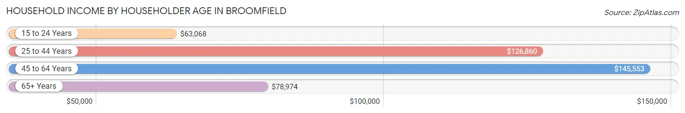 Household Income by Householder Age in Broomfield