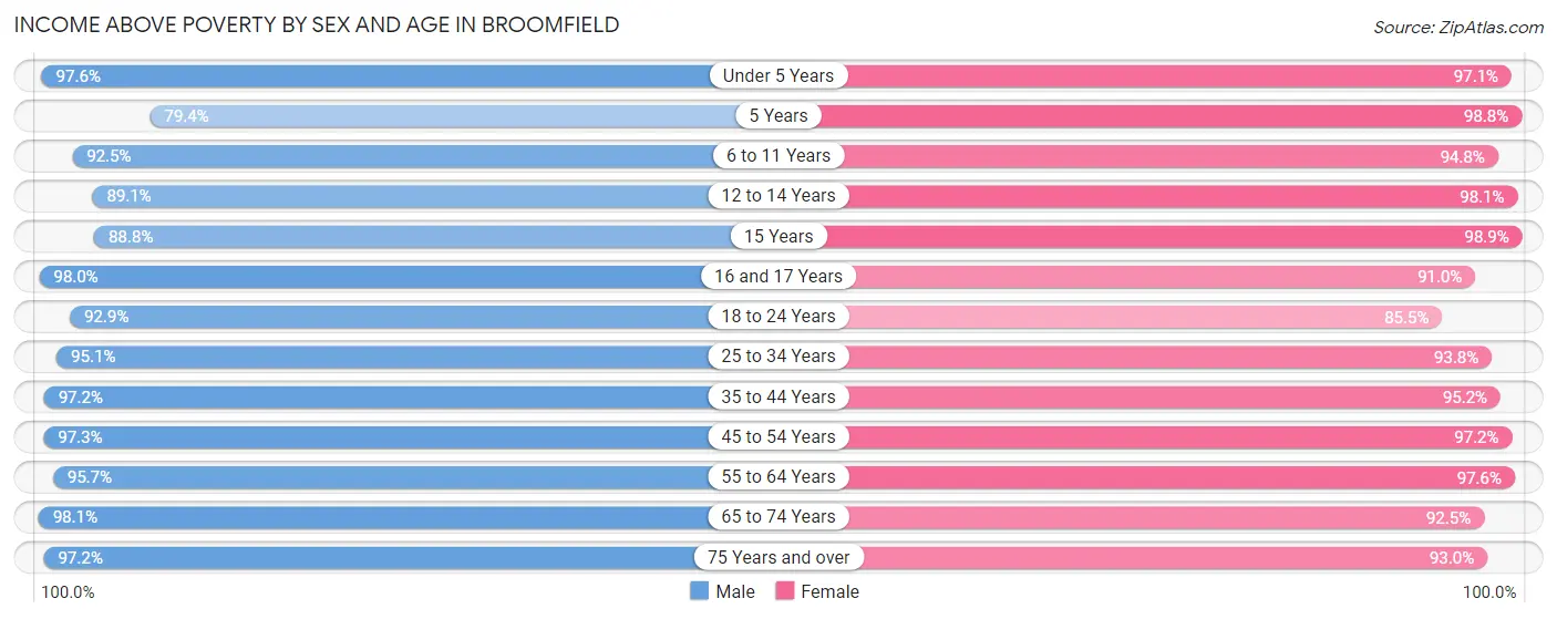 Income Above Poverty by Sex and Age in Broomfield