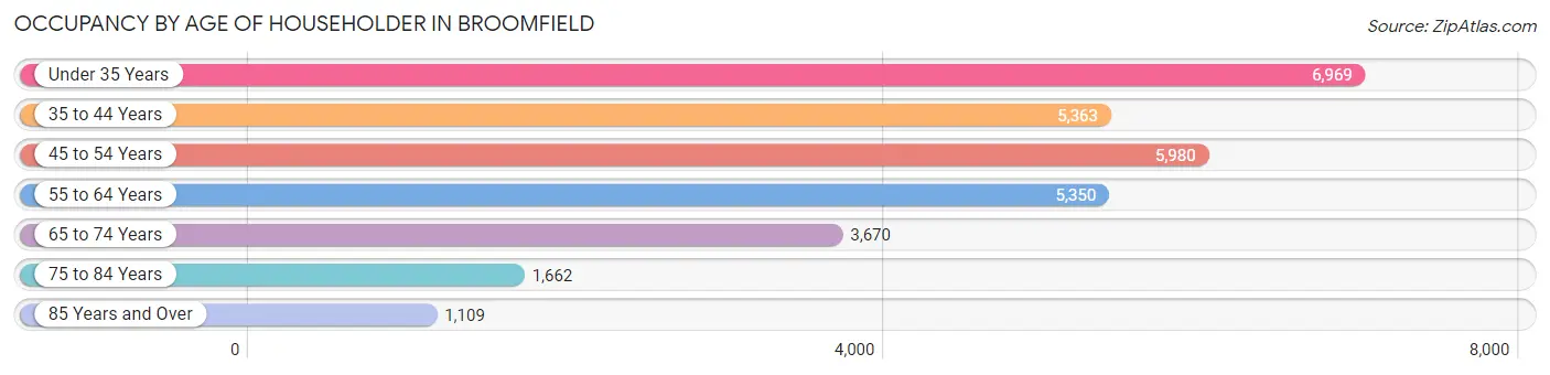 Occupancy by Age of Householder in Broomfield