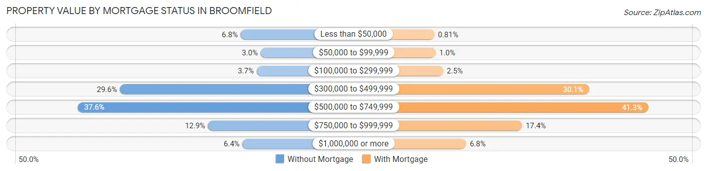 Property Value by Mortgage Status in Broomfield