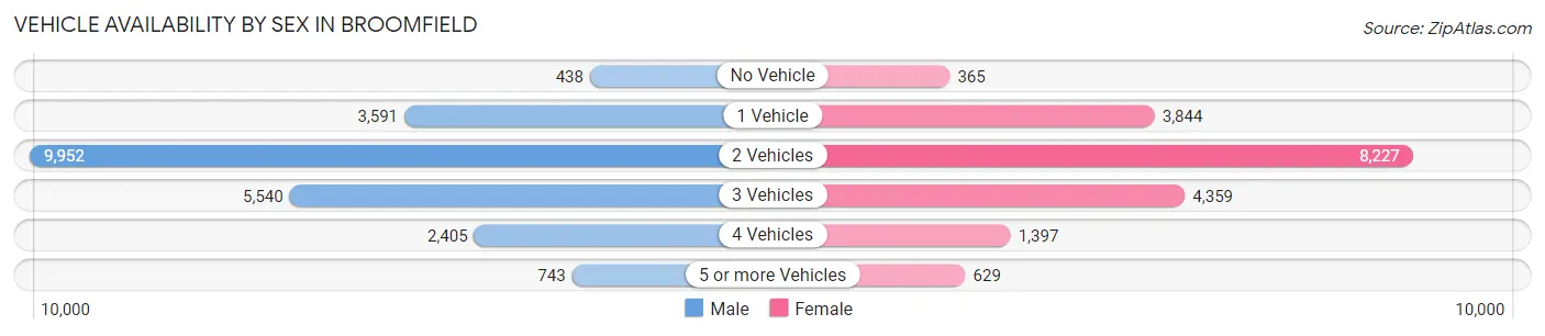 Vehicle Availability by Sex in Broomfield