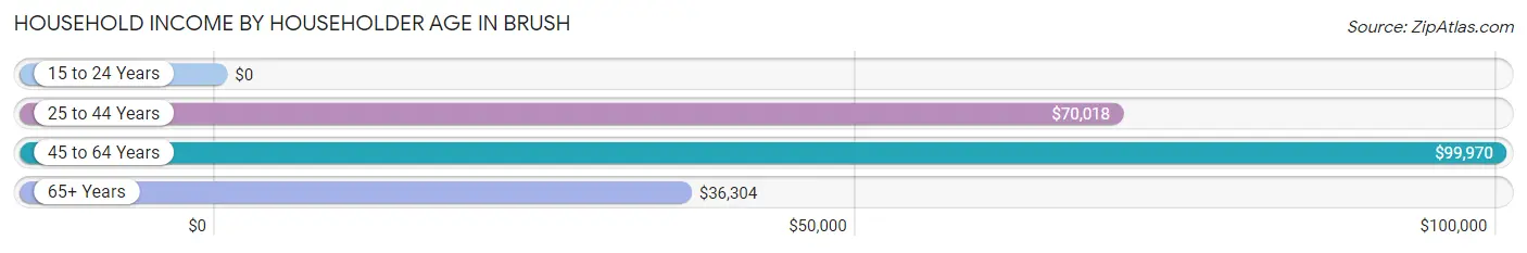 Household Income by Householder Age in Brush