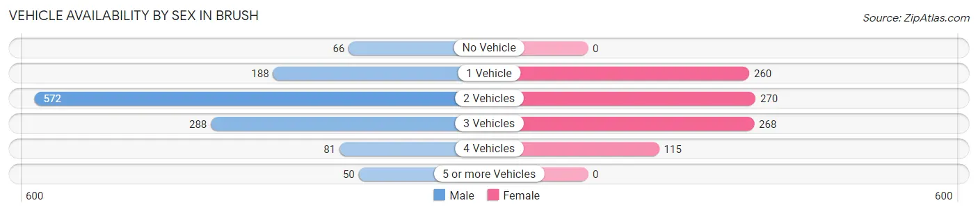 Vehicle Availability by Sex in Brush