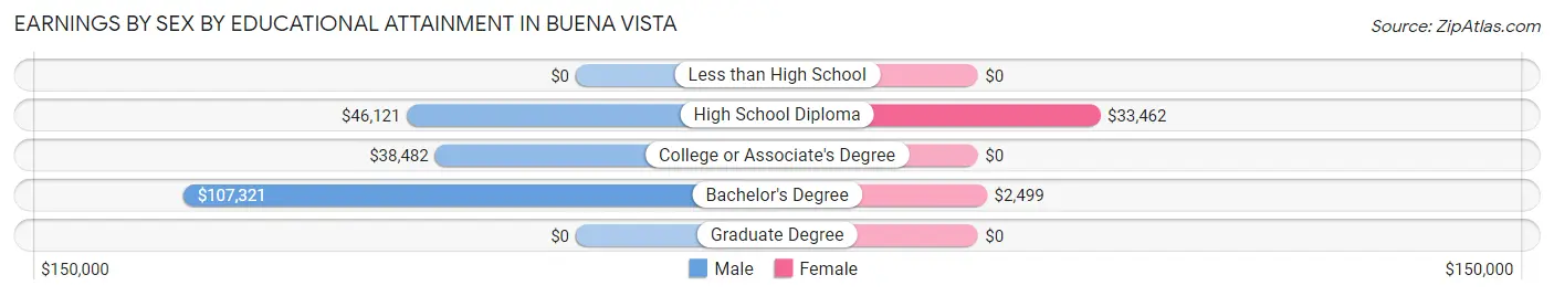 Earnings by Sex by Educational Attainment in Buena Vista