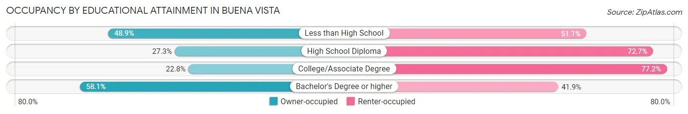 Occupancy by Educational Attainment in Buena Vista