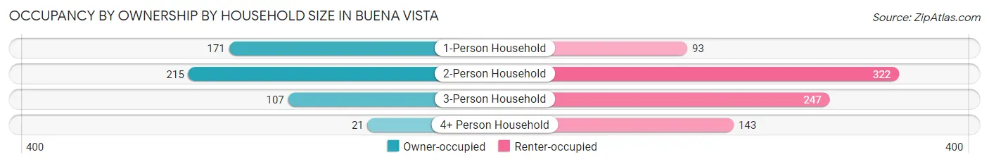 Occupancy by Ownership by Household Size in Buena Vista