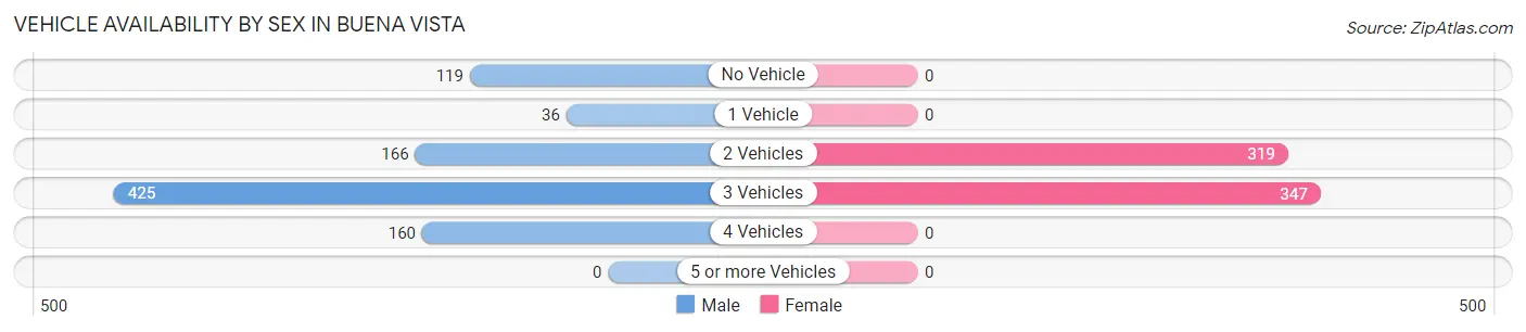Vehicle Availability by Sex in Buena Vista