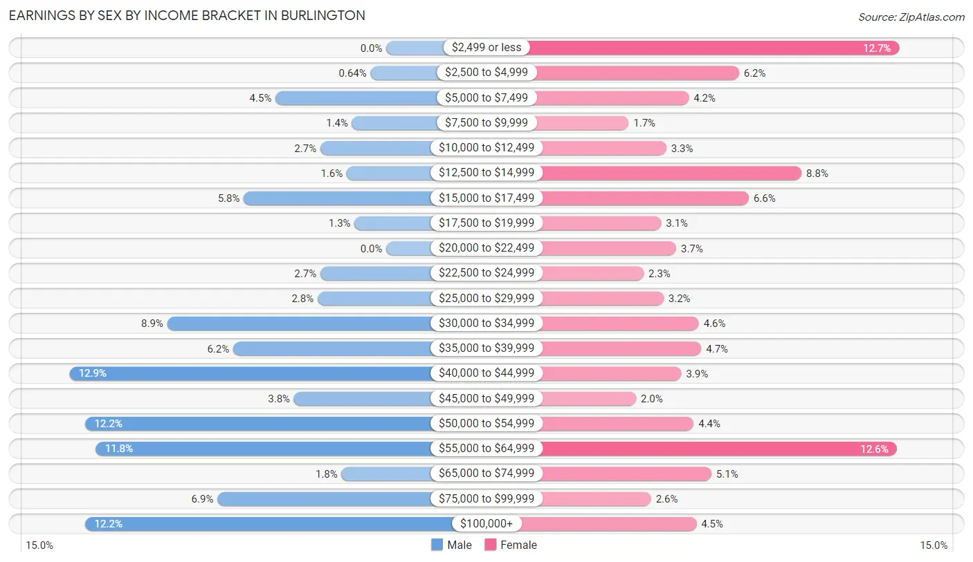 Earnings by Sex by Income Bracket in Burlington