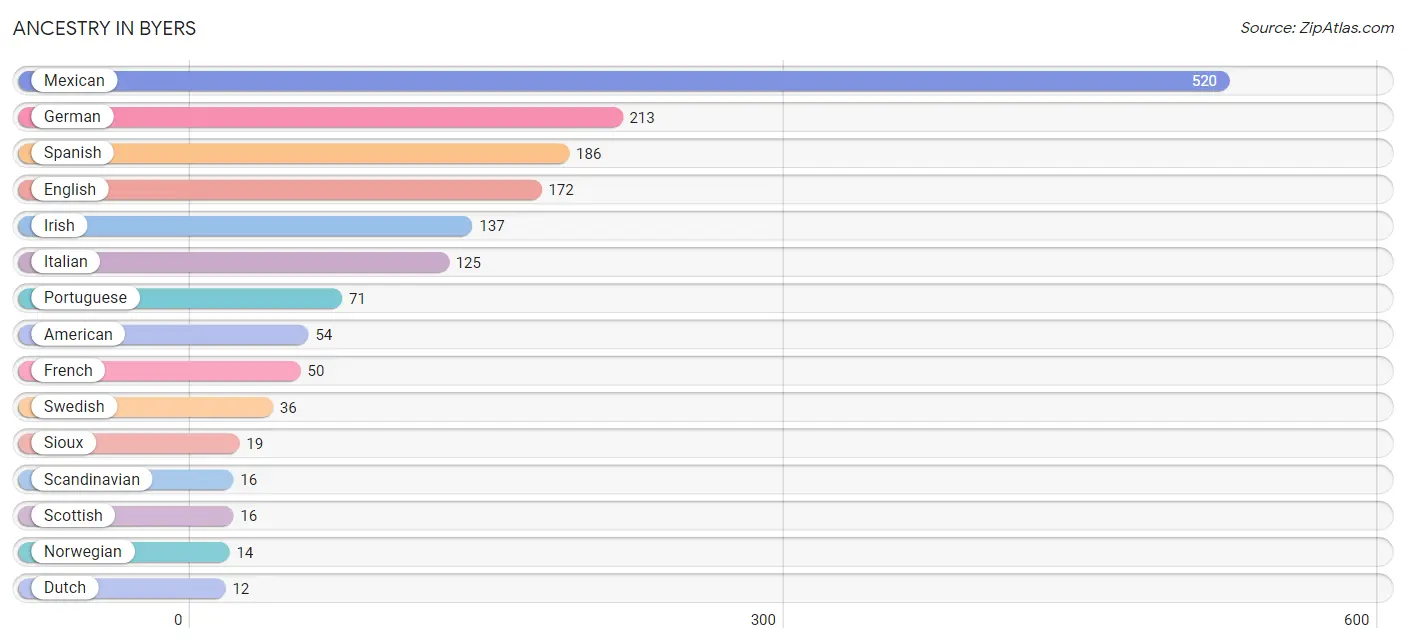 Ancestry in Byers