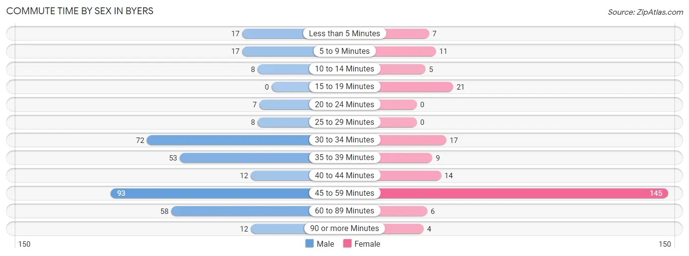 Commute Time by Sex in Byers