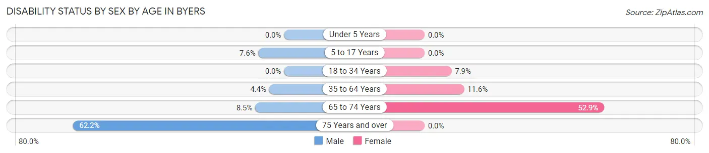 Disability Status by Sex by Age in Byers