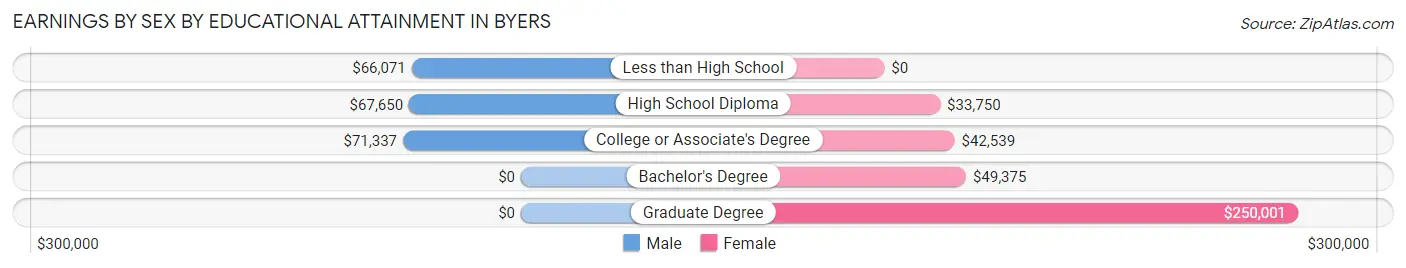 Earnings by Sex by Educational Attainment in Byers