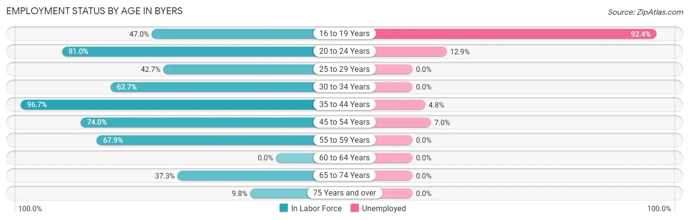 Employment Status by Age in Byers