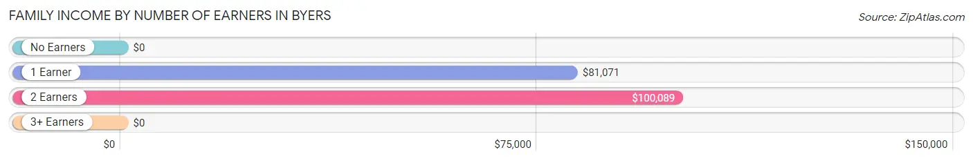 Family Income by Number of Earners in Byers