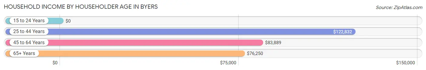 Household Income by Householder Age in Byers