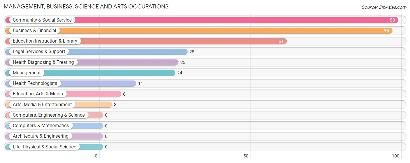 Management, Business, Science and Arts Occupations in Byers