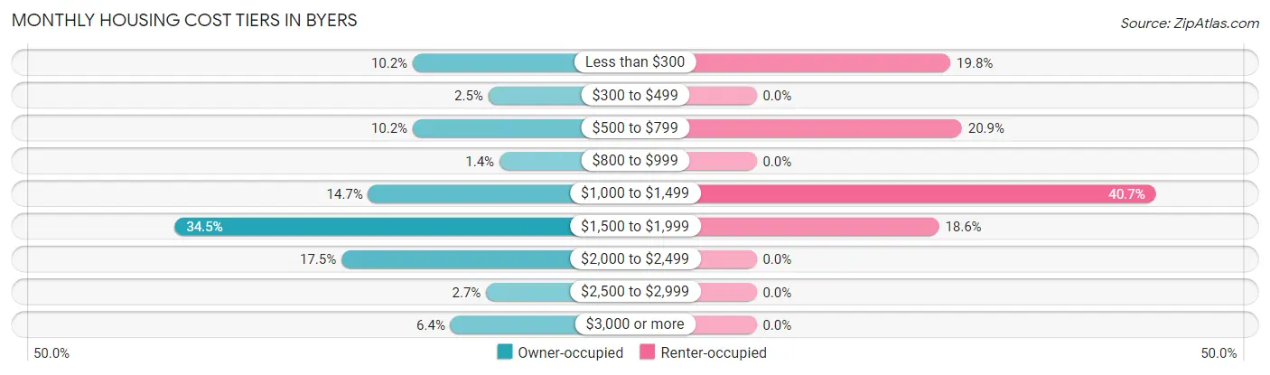 Monthly Housing Cost Tiers in Byers