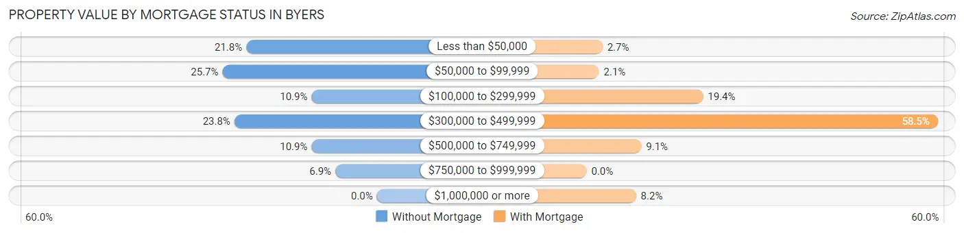 Property Value by Mortgage Status in Byers