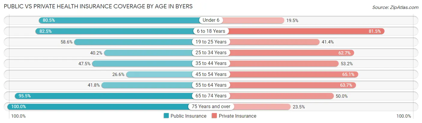 Public vs Private Health Insurance Coverage by Age in Byers