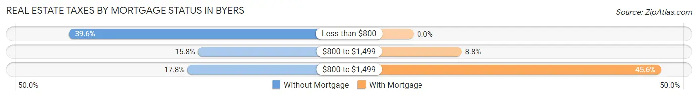 Real Estate Taxes by Mortgage Status in Byers