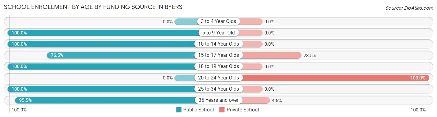 School Enrollment by Age by Funding Source in Byers