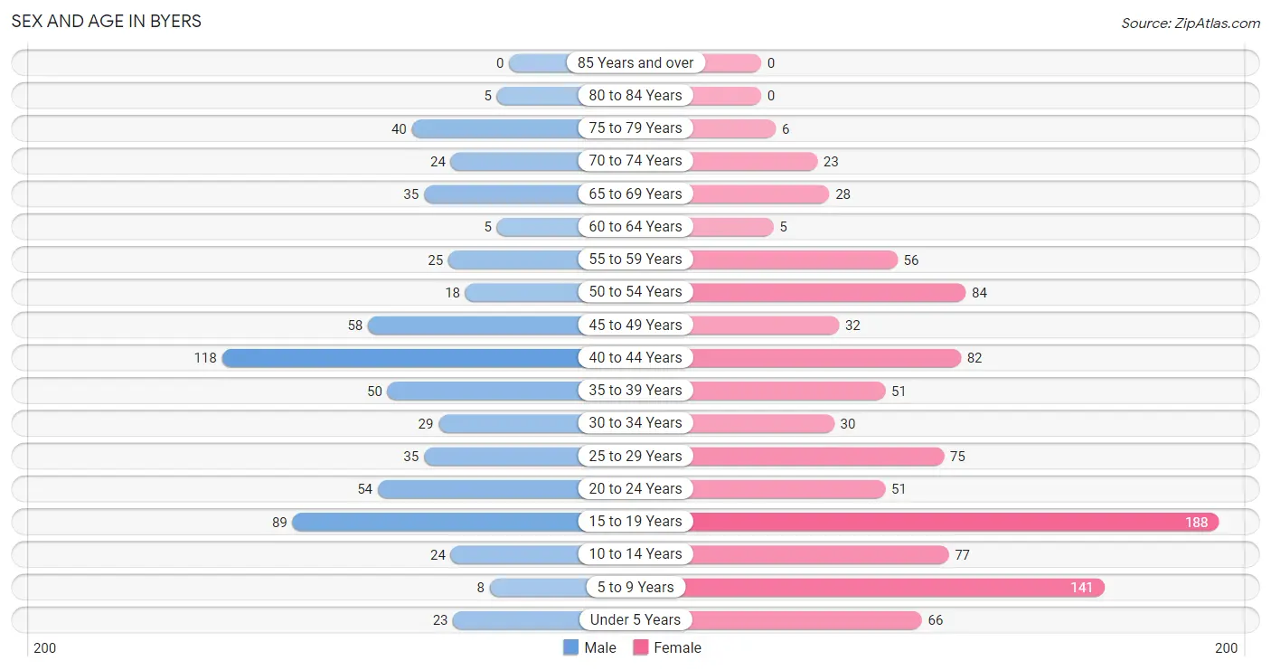 Sex and Age in Byers