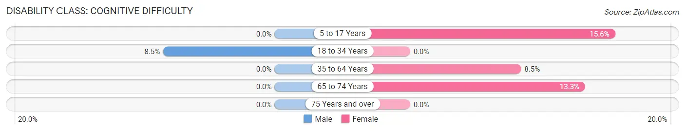 Disability in Calhan: <span>Cognitive Difficulty</span>