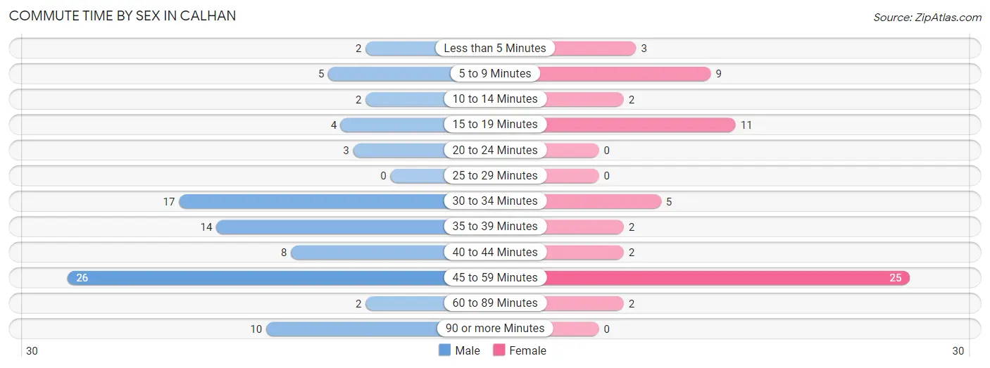 Commute Time by Sex in Calhan