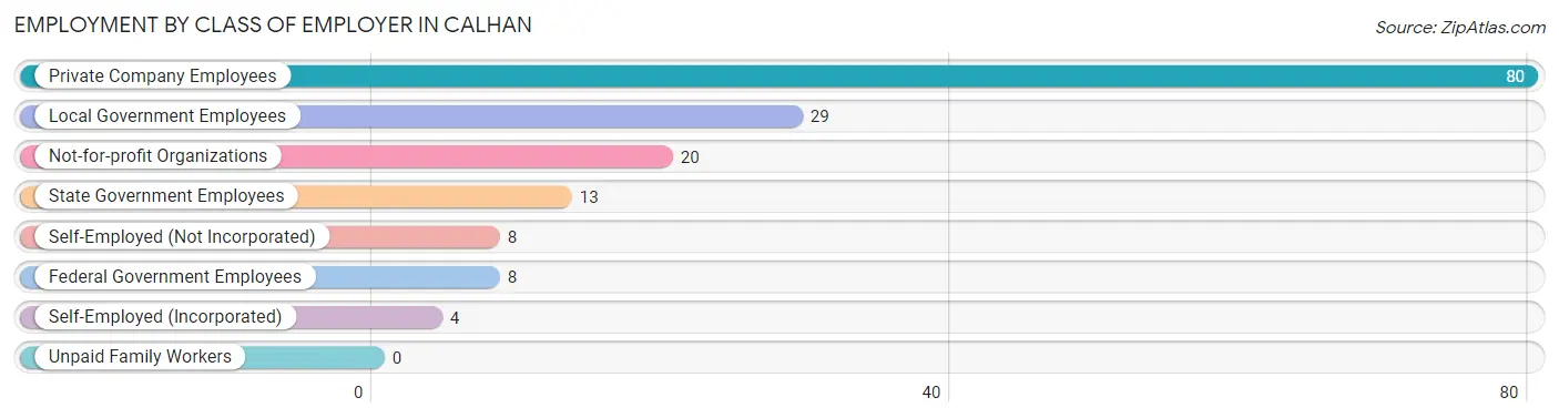 Employment by Class of Employer in Calhan