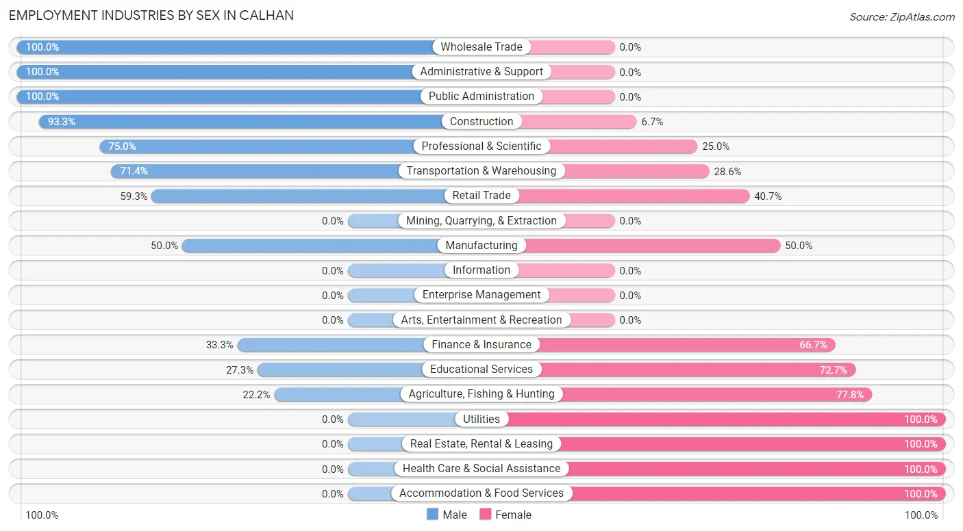 Employment Industries by Sex in Calhan