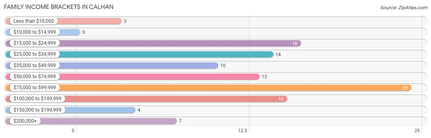 Family Income Brackets in Calhan